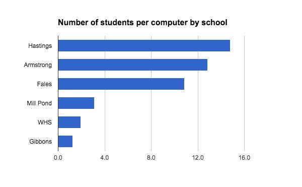 figure1-techreport-fall2014-number-of-students-per-computer-by-school