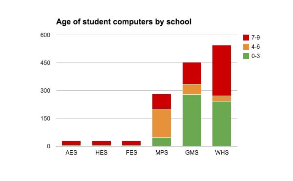 figure2-techreport-fall2014-age-of-student-computers-by-school