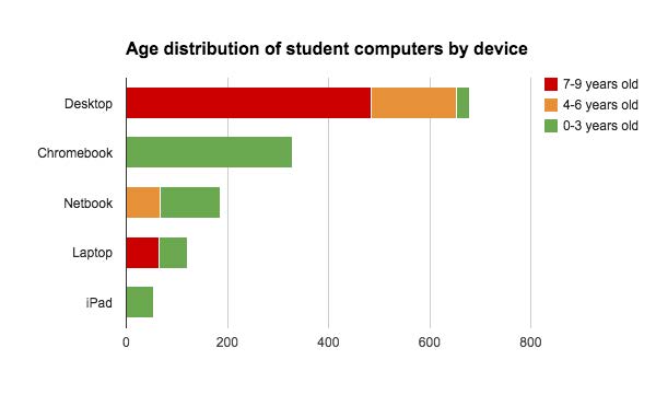 figure3-techreport-fall2014-age-dist-of-student-computers-by-device